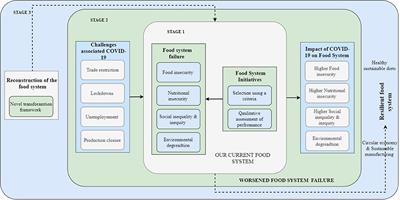 Response-to-Failure Analysis of Global Food System Initiatives: A Resilience Perspective